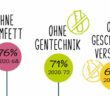 Abnehmen durch Fleischverzicht: 71 % wollen Fleischersatzprodukte ohne Gentechnik (Quelle: PHW-Gruppe)