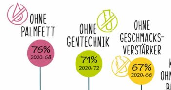 Abnehmen durch Fleischverzicht: 71 % wollen Fleischersatzprodukte ohne Gentechnik (Quelle: PHW-Gruppe)