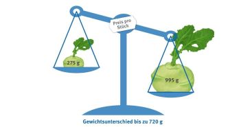 Verbraucherzentralen fordern: Mehr Auswahl im Supermarkt (Foto: Verbraucherzentrale Bremen)