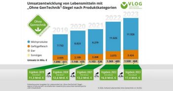 Ohne GenTechnik"-Siegel: Erfolgsgeschichte mit steigendem (Foto: VLOG e.V.)