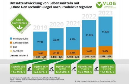 Ohne GenTechnik"-Siegel: Erfolgsgeschichte mit steigendem (Foto: VLOG e.V.)